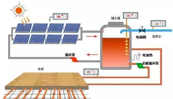 太阳能采暖系统