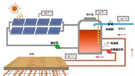 太阳能采暖系统