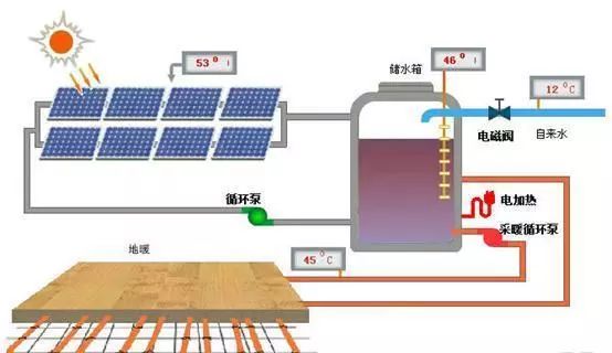 太阳能采暖系统